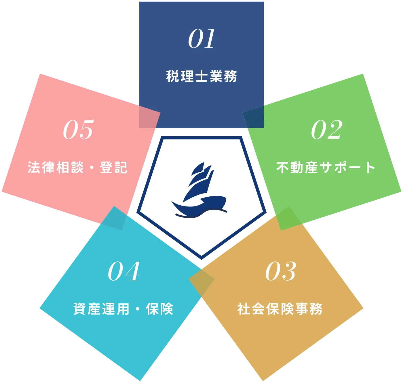 01.税理士業務 / 02.不動産サポート / 03.社会保険事務 / 04.資産運用・保険 / 05.法律相談・登記